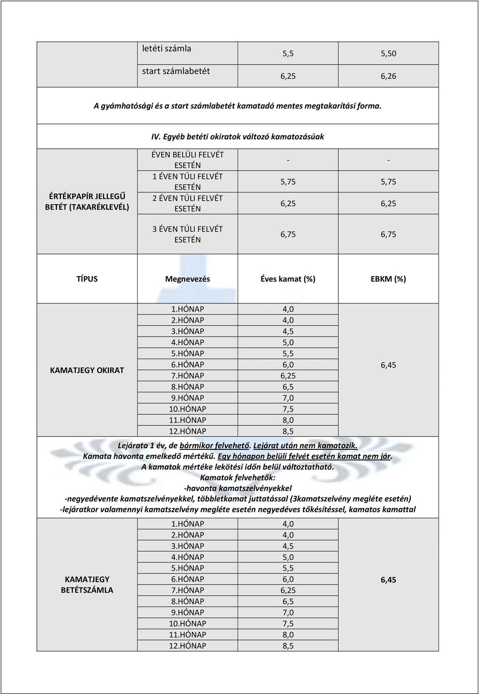 Megnevezés Éves kamat (%) EBKM (%) KAMATJEGY OKIRAT 1.HÓNAP 4,0 2.HÓNAP 4,0 3.HÓNAP 4,5 4.HÓNAP 5,0 5.HÓNAP 5,5 6.HÓNAP 6,0 7.HÓNAP 6,25 8.HÓNAP 6,5 9.HÓNAP 7,0 10.HÓNAP 7,5 11.HÓNAP 8,0 12.