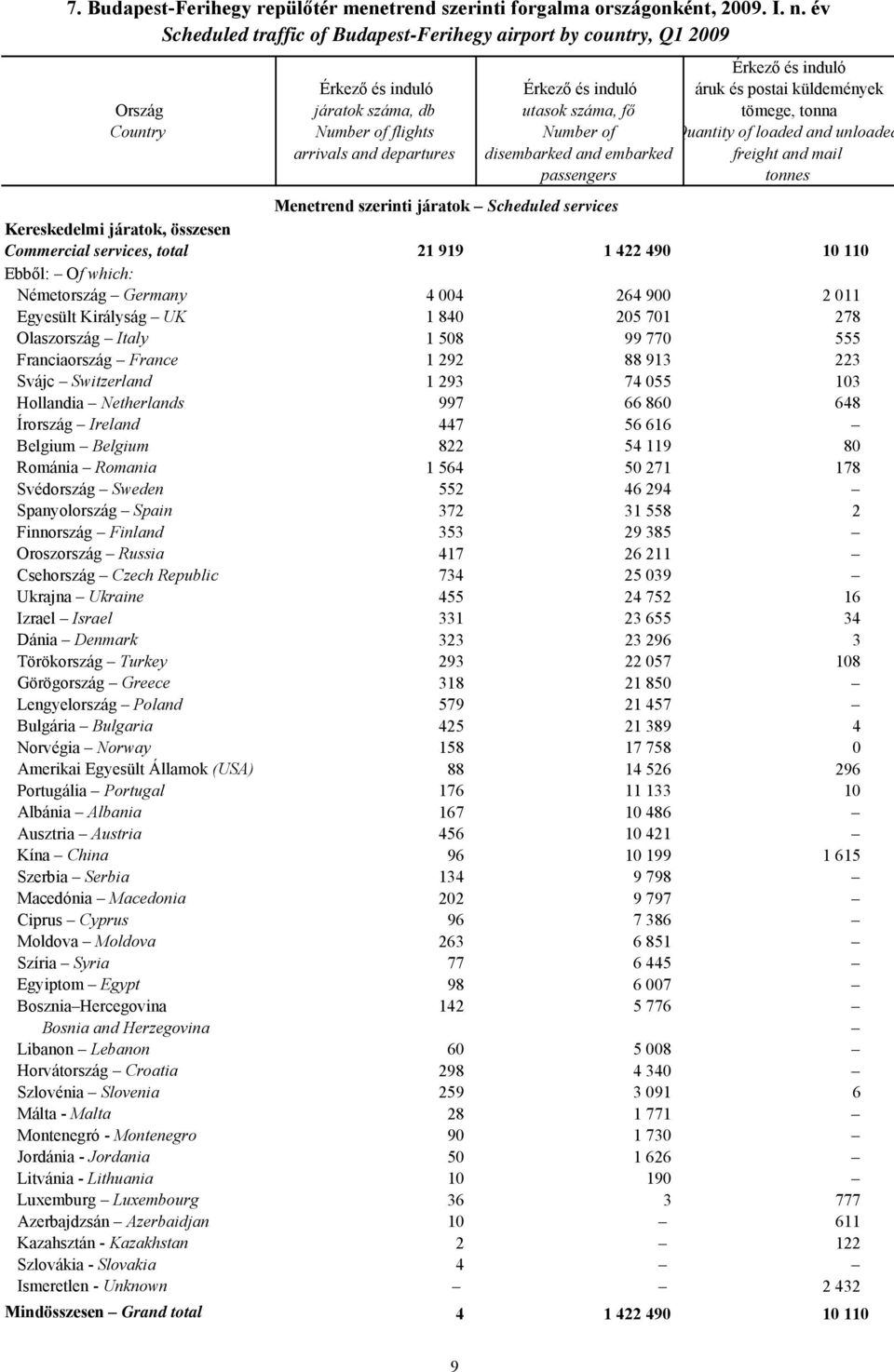 áruk és postai küldemények utasok száma, fő tömege, tonna Number of Quantity of loaded and unloaded disembarked and embarked freight and mail passengers tonnes Menetrend szerinti járatok Scheduled