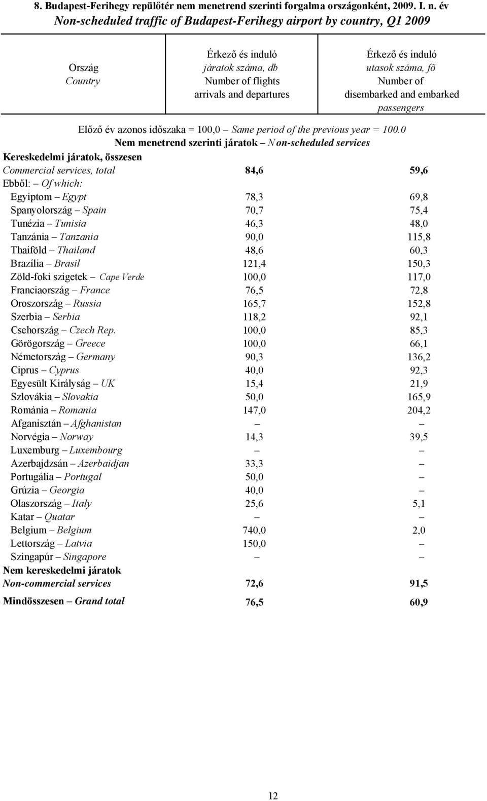 év Non-scheduled traffic of Budapest-Ferihegy airport by country, Q1 2009 Ország Country Érkező és induló járatok száma, db Number of flights arrivals and departures Érkező és induló utasok száma, fő