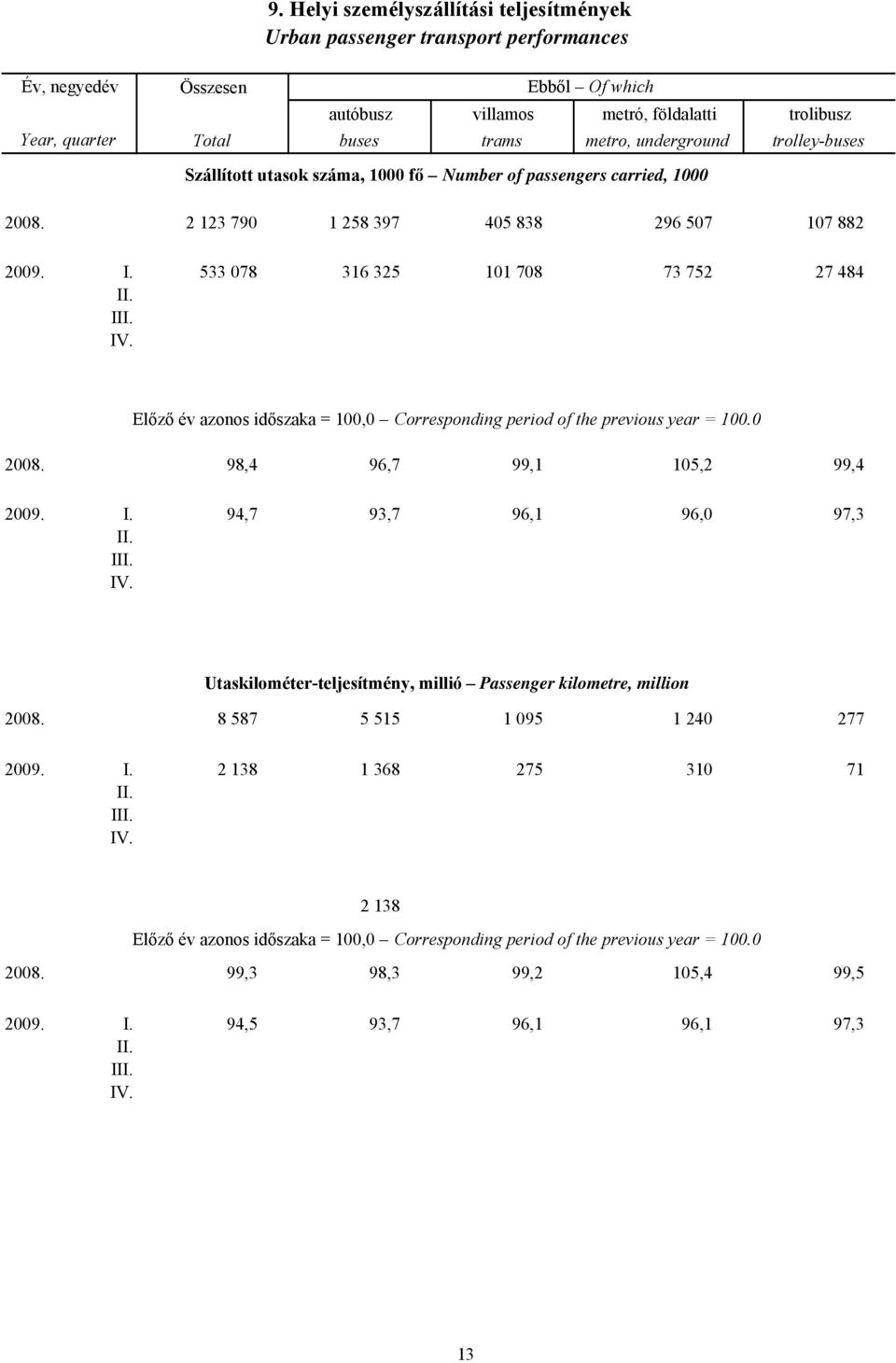 533 078 316 325 101 708 73 752 27 484 Előző év azonos időszaka = 100,0 Corresponding period of the previous year = 100.0 2008. 98,4 96,7 99,1 105,2 99,4 2009. I.