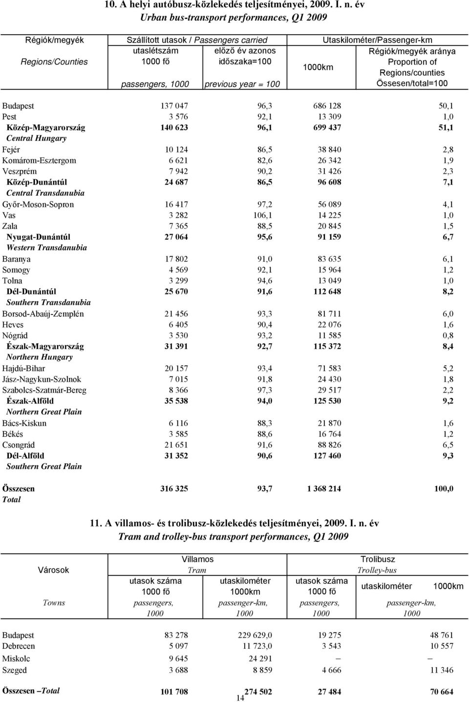 100 Utaskilométer/Passenger-km Régiók/megyék aránya Proportion of 1000km Regions/counties Össesen/total=100 Budapest 137 047 96,3 686 128 50,1 Pest 3 576 92,1 13 309 1,0 Közép-Magyarország 140 623