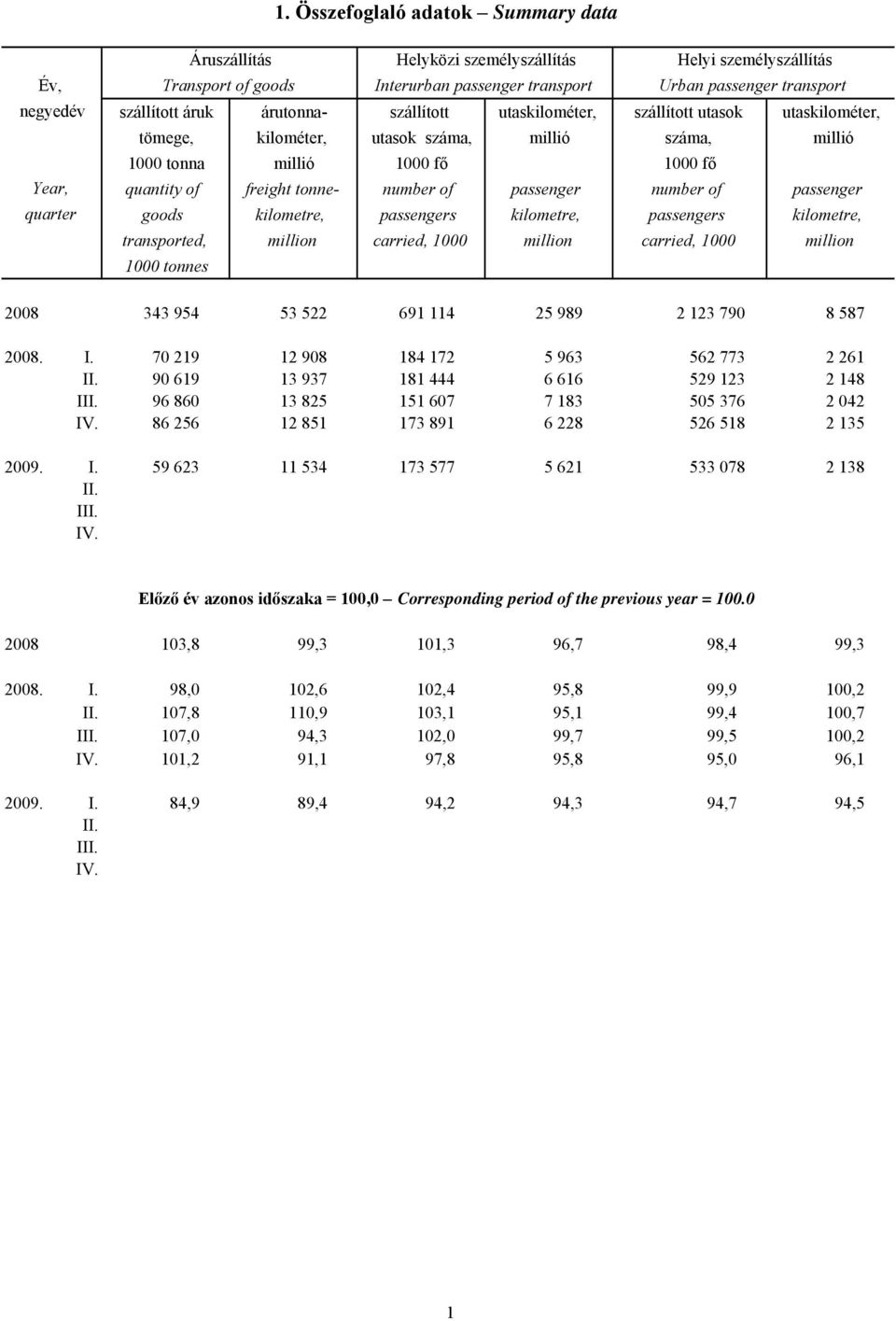 number of passenger number of passenger quarter goods kilometre, passengers kilometre, passengers kilometre, transported, million carried, 1000 million carried, 1000 million 1000 tonnes 2008 343 954