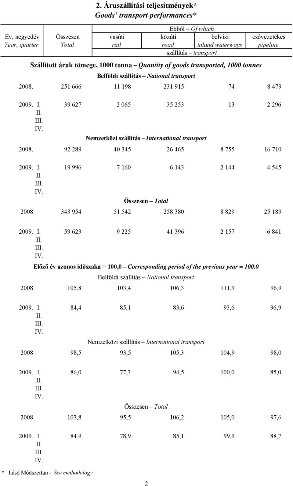 tömege, 1000 tonna Quantity of goods transported, 1000 tonnes Belföldi szállítás National transport 2008. 251 666 11 198 231 915 74 8 479 2009. I.