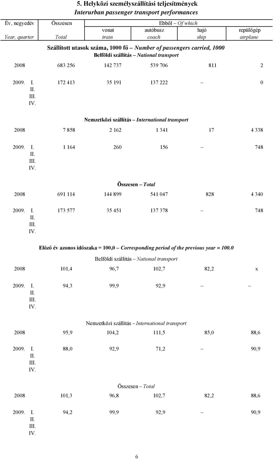 1000 fő Number of passengers carried, 1000 Belföldi szállítás National transport 2008 683 256 142 737 539 706 811 2 2009. I.