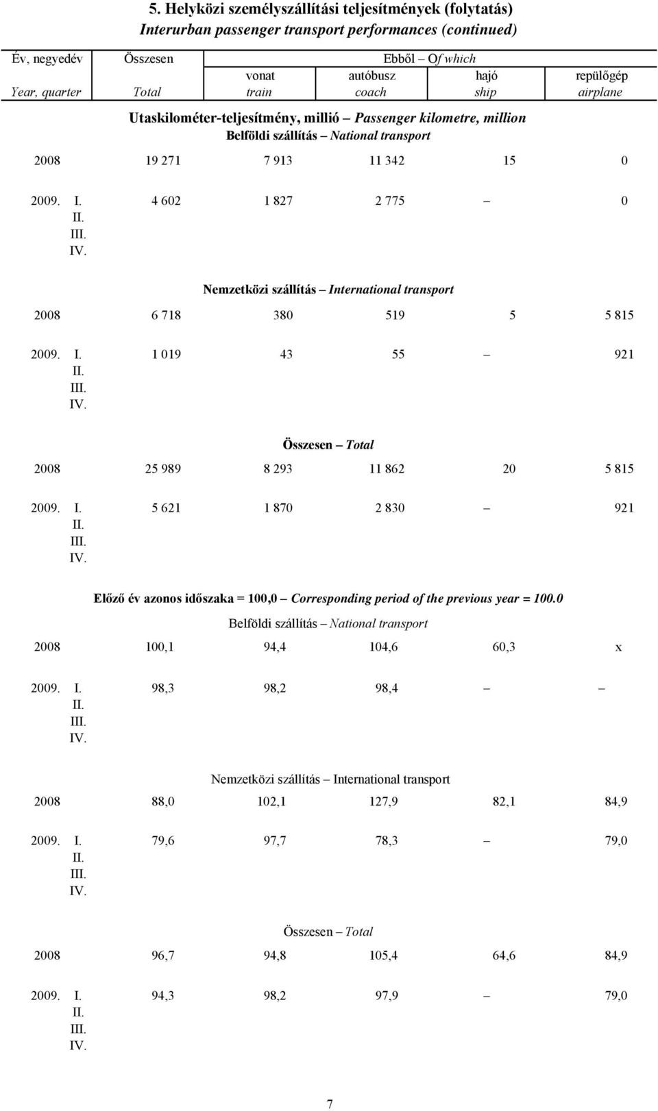Utaskilométer-teljesítmény, millió Passenger kilometre, million Belföldi szállítás National transport 2008 19 271 7 913 11 342 15 0 2009. I.