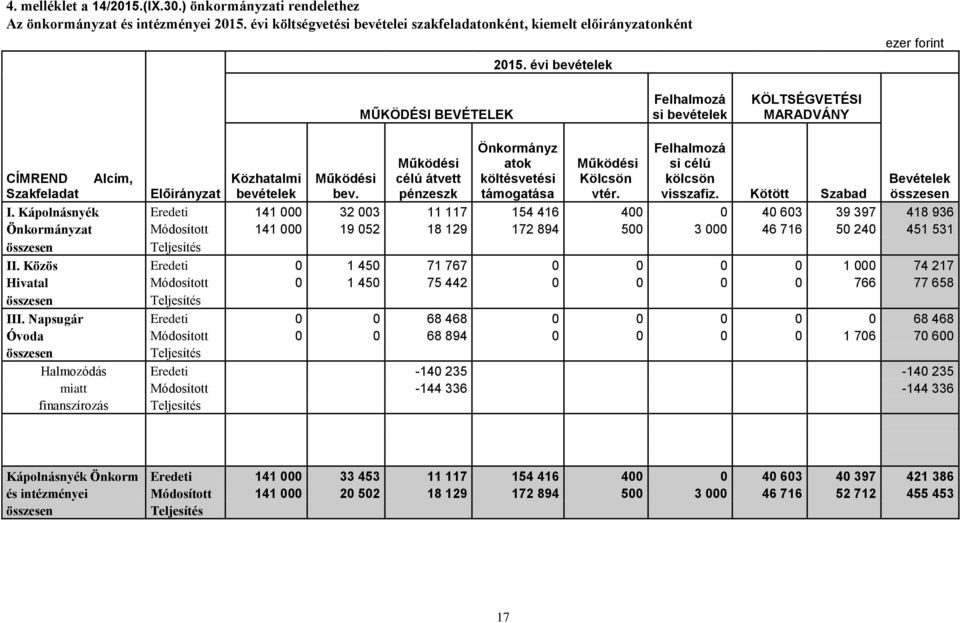 Kötött Szabad Működési Működési CÍMREND Alcím, Közhatalmi Működési célú átvett Kölcsön Bevételek Szakfeladat Előirányzat bevételek bev. pénzeszk vtér. összesen I.