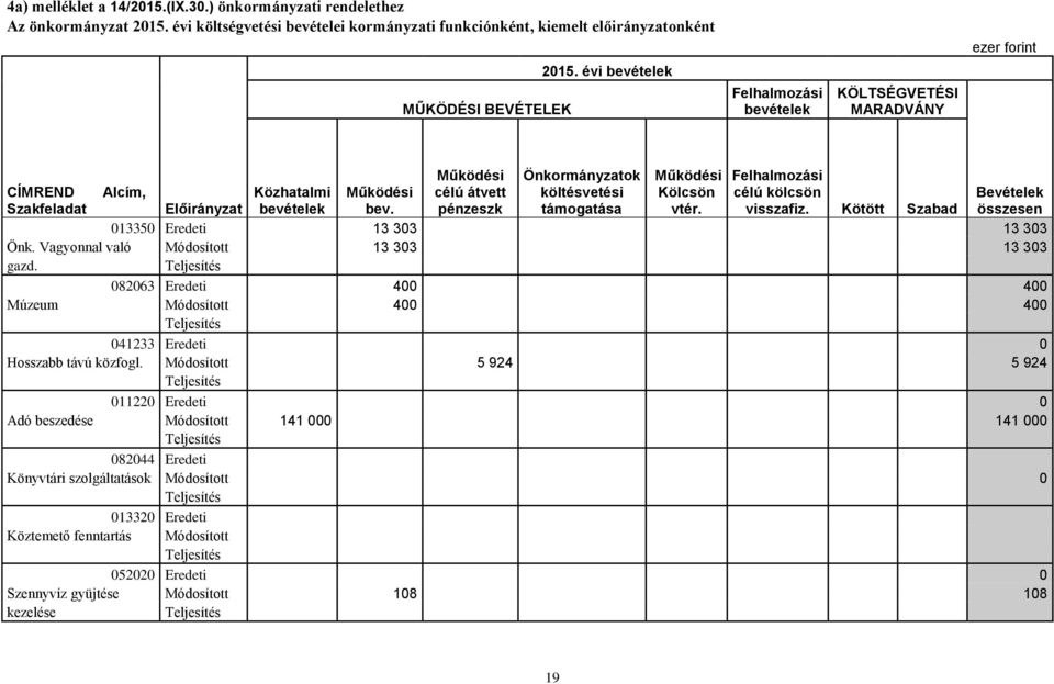 Bevételek Szakfeladat Előirányzat bevételek bev. pénzeszk támogatása vtér. visszafiz. Kötött Szabad összesen 013350 Eredeti 13 303 13 303 Önk. Vagyonnal való Módosított 13 303 13 303 gazd.