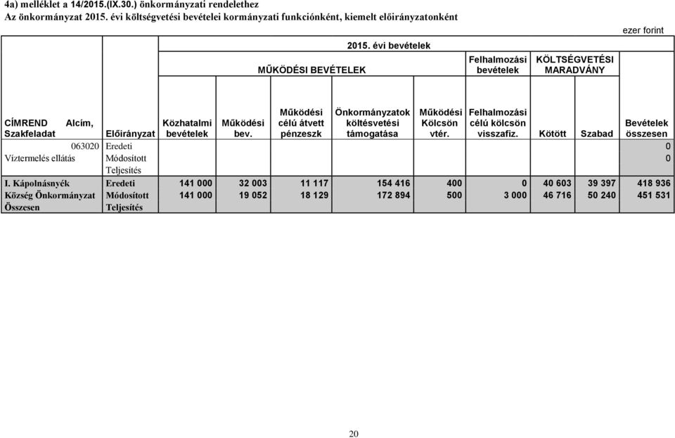 Felhalmozási célú kölcsön visszafiz. Kötött Szabad CÍMREND Alcím, Közhatalmi Működési Bevételek Szakfeladat Előirányzat bevételek bev.