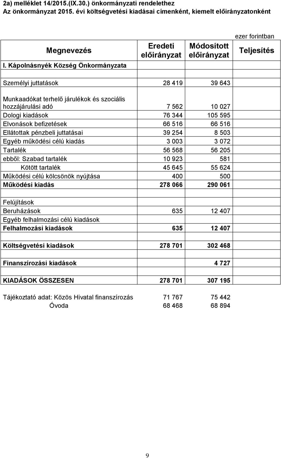 105 595 Elvonások befizetések 66 516 66 516 Ellátottak pénzbeli juttatásai 39 254 8 503 Egyéb működési célú kiadás 3 003 3 072 Tartalék 56 568 56 205 ebből: Szabad tartalék 10 923 581 Kötött tartalék