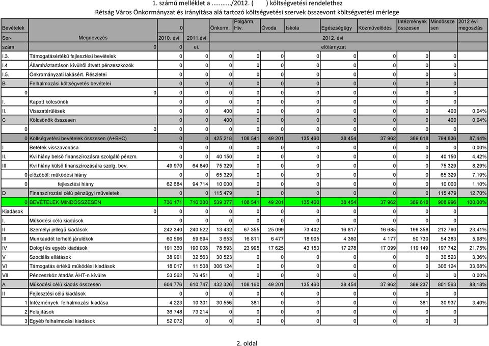 Támogatásértékű fejlesztési bevételek 0 0 I.4 Államháztartáson kívülről átvett pénzeszközök 0 0 I.5. Önkrományzati lakásért. Részletei 0 0 B Felhalmozási költségvetés bevételei 0 0 0 0 0 0 I.