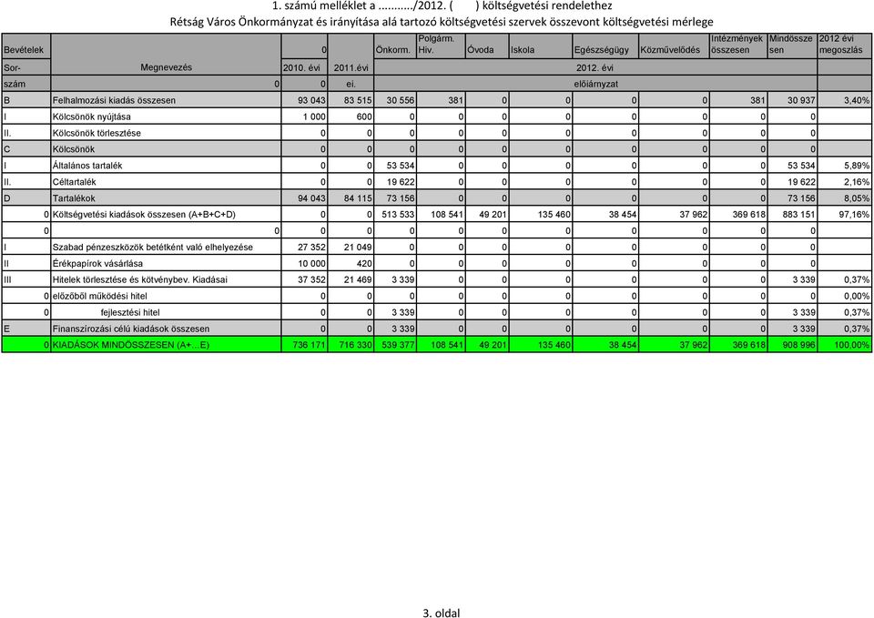 évi előiárnyzat Intézmények összesen Mindössze sen 2012 évi megoszlás B Felhalmozási kiadás összesen 93 043 83 515 30 556 381 0 0 0 0 381 30 937 3,40% I Kölcsönök nyújtása 1 000 60 0 II.