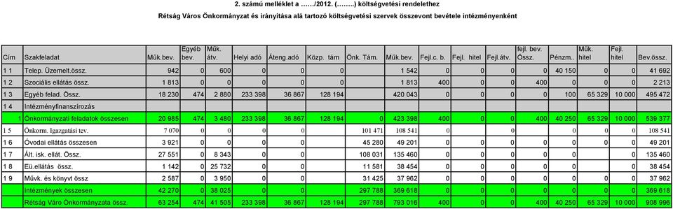 1 813 0 0 0 0 0 1 813 400 0 0 400 0 0 0 2 213 1 3 Egyéb felad. Össz.