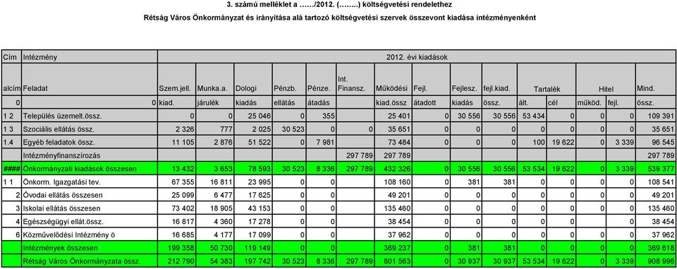 össz átadott kiadás össz. ált. cél működ. fejl. össz. 1 2 Település üzemelt.össz. 0 0 25 046 0 355 25 401 0 30 556 30 556 53 434 0 0 0 109 391 1 3 Szociális ellátás össz.