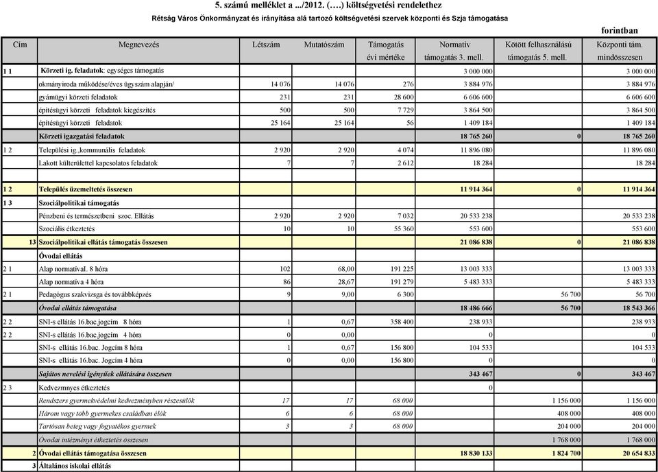 felhasználású Központi tám. évi mértéke támogatás 3. mell. támogatás 5. mell. mindösszesen 1 1 Körzeti ig.