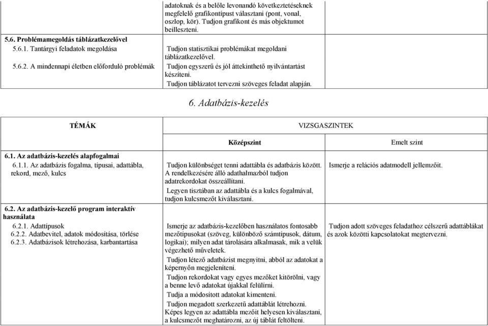 A mindennapi életben elıforduló problémák Tudjon egyszerő és jól áttekinthetı nyilvántartást készíteni. Tudjon táblázatot tervezni szöveges feladat alapján. 6. Adatbázis-kezelés 6.1.