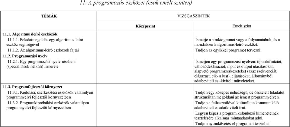 Programfejlesztıi környezet 11.3.1. Kódolási, szerkesztési eszközök valamilyen programnyelvi fejlesztıi környezetben 11.3.2.