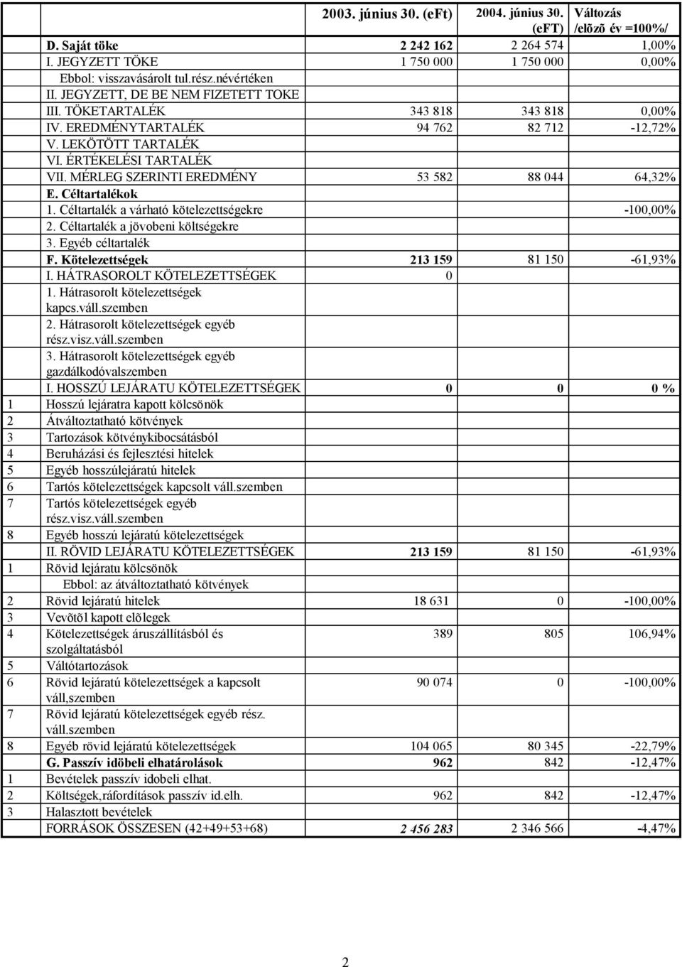 MÉRLEG SZERINTI EREDMÉNY 53 582 88 044 64,32% E. Céltartalékok 1. Céltartalék a várható kötelezettségekre -100,00% 2. Céltartalék a jövobeni költségekre 3. Egyéb céltartalék F.