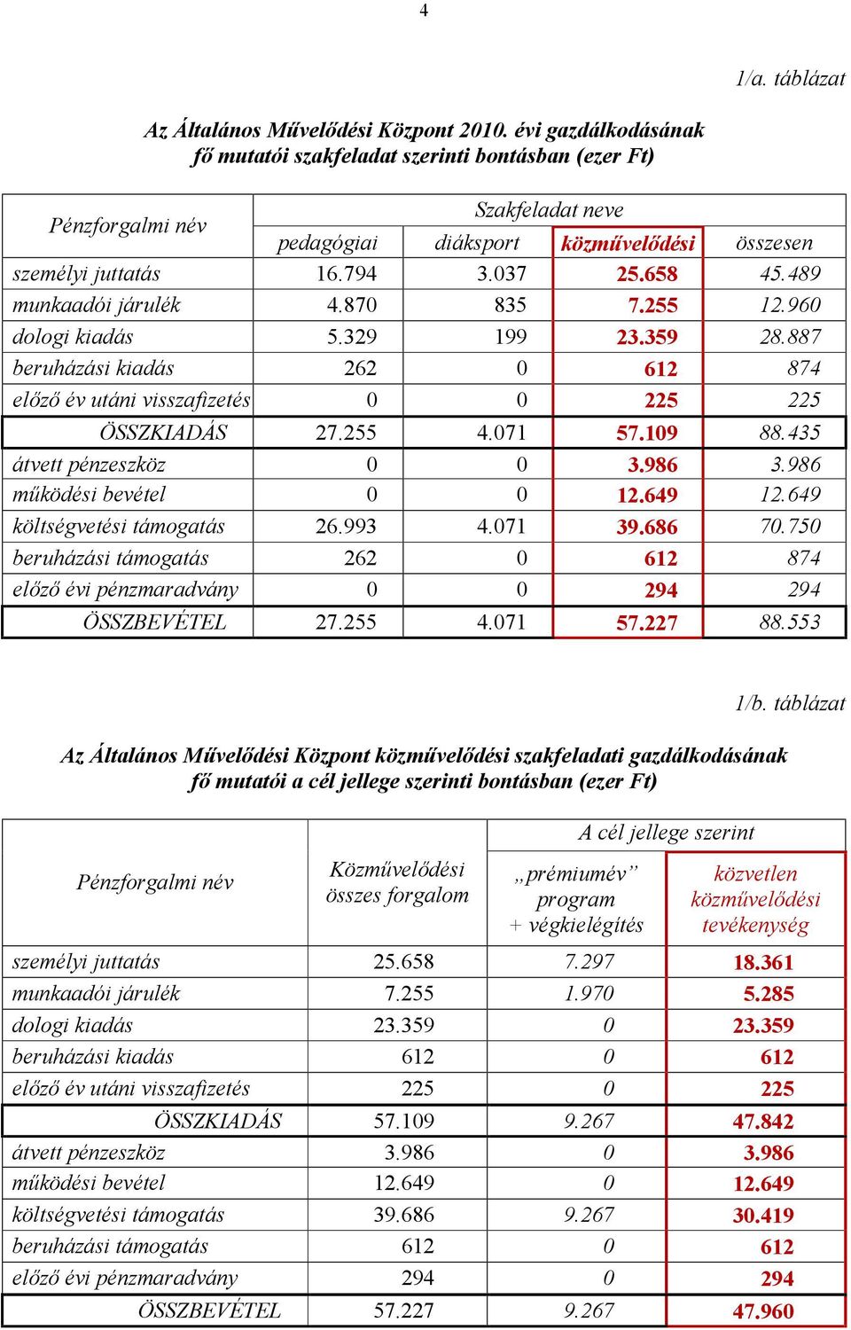 489 munkaadói járulék 4.870 835 7.255 12.960 dologi kiadás 5.329 199 23.359 28.887 beruházási kiadás 262 0 612 874 előző év utáni visszafizetés 0 0 225 225 ÖSSZKIADÁS 27.255 4.071 57.109 88.