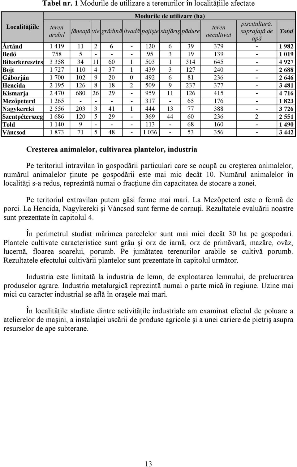 apă Ártánd 1 419 11 2 6-120 6 39 379-1 982 Bedő 758 5 - - - 95 3 19 139-1 019 Biharkeresztes 3 358 34 11 60 1 503 1 314 645-4 927 Bojt 1 727 110 4 37 1 439 3 127 240-2 688 Gáborján 1 700 102 9 20 0