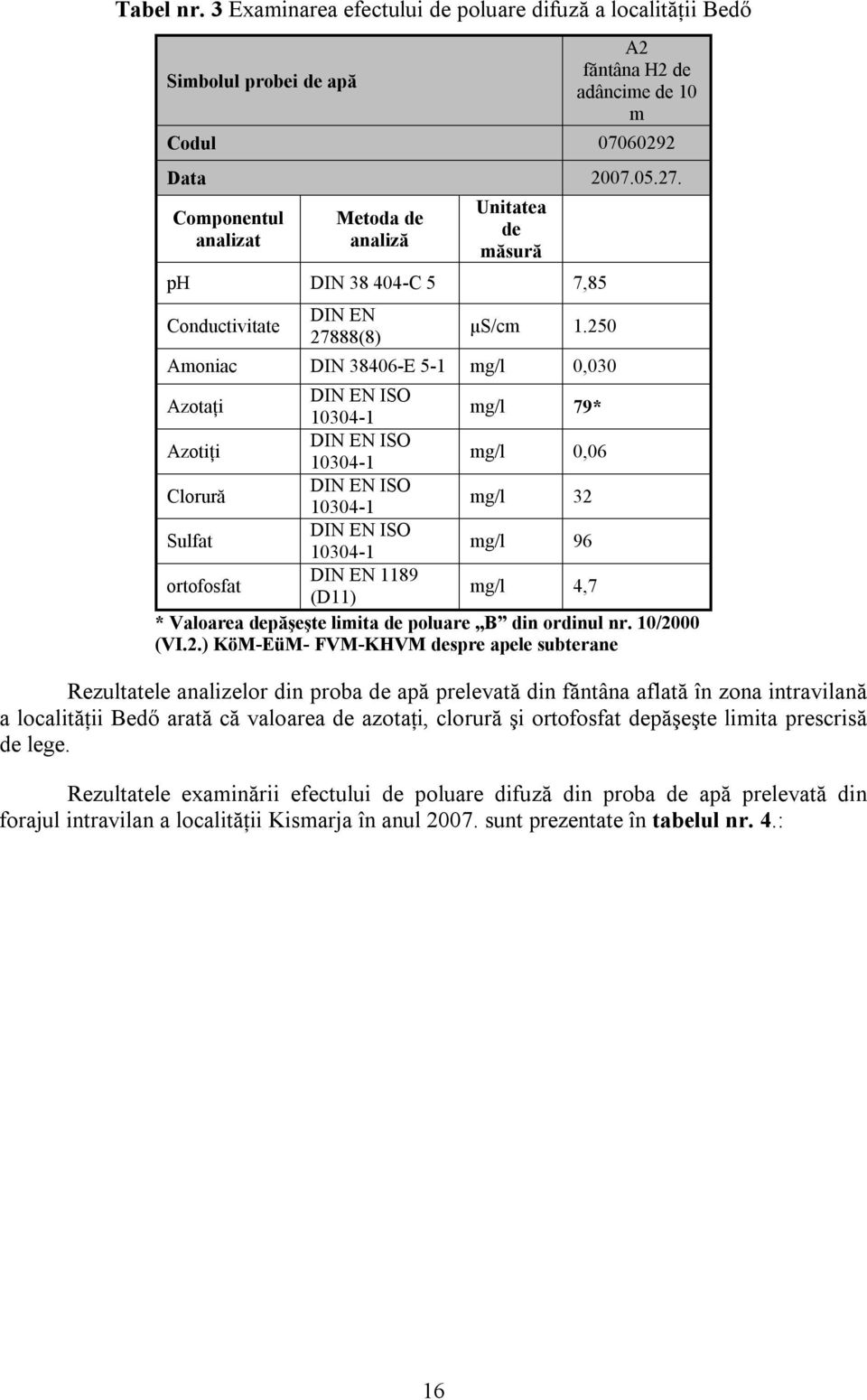 250 Amoniac DIN 38406-E 5-1 mg/l 0,030 Azotaţi DIN EN ISO 10304-1 mg/l 79* Azotiţi DIN EN ISO 10304-1 mg/l 0,06 Clorură DIN EN ISO 10304-1 mg/l 32 Sulfat DIN EN ISO 10304-1 mg/l 96 ortofosfat DIN EN