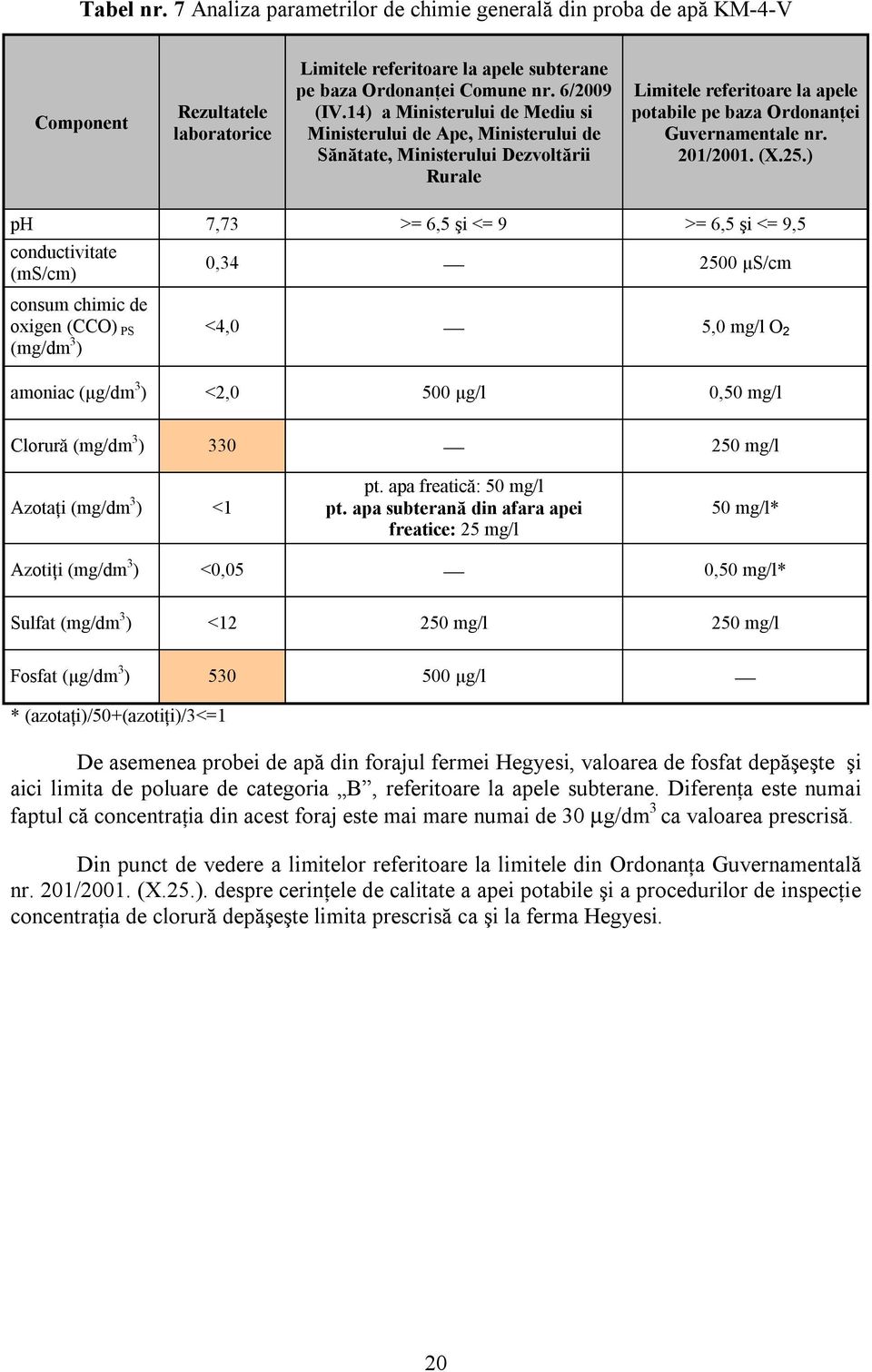 25.) ph 7,73 >= 6,5 şi <= 9 >= 6,5 şi <= 9,5 conductivitate (ms/cm) consum chimic de oxigen (CCO) PS (mg/dm 3 ) 0,34 2500 µs/cm <4,0 5,0 mg/l O 2 amoniac (µg/dm 3 ) <2,0 500 µg/l 0,50 mg/l Clorură