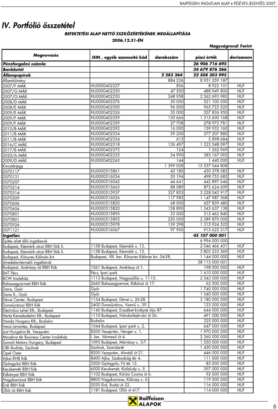 Államkötvény 884 236 8 951 259 187 2007/F MÁK HU0000402227 836 8 922 101 HUF 2007/G MÁK HU0000402250 47 500 488 949 800 HUF 2007/G MÁK HU0000402250 248 958 2 562 693 985 HUF 2008/D MÁK HU0000402276