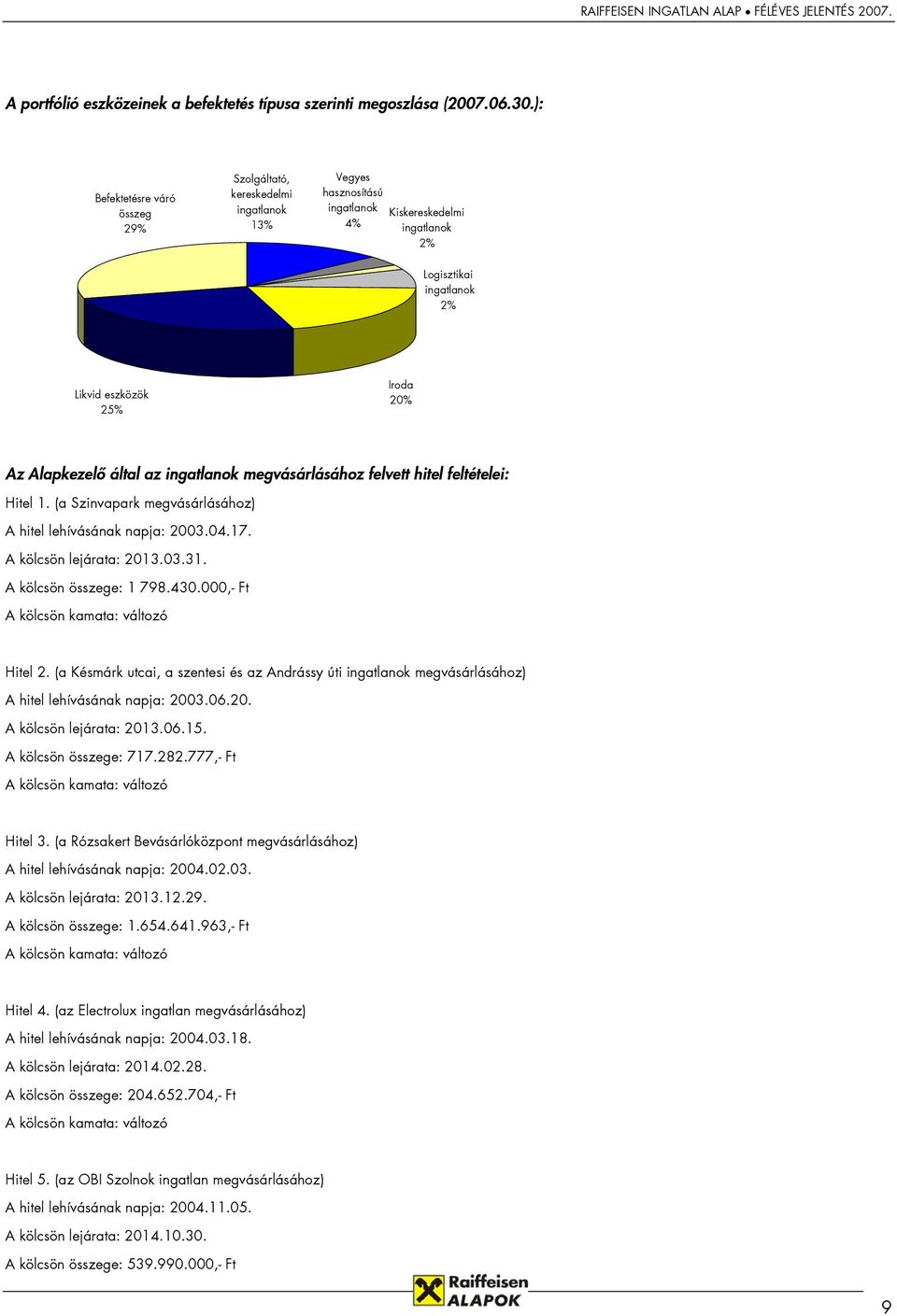 Alapkezelő által az ingatlanok megvásárlásához felvett hitel feltételei: Hitel 1. (a Szinvapark megvásárlásához) A hitel lehívásának napja: 2003.04.17. A kölcsön lejárata: 2013.03.31.