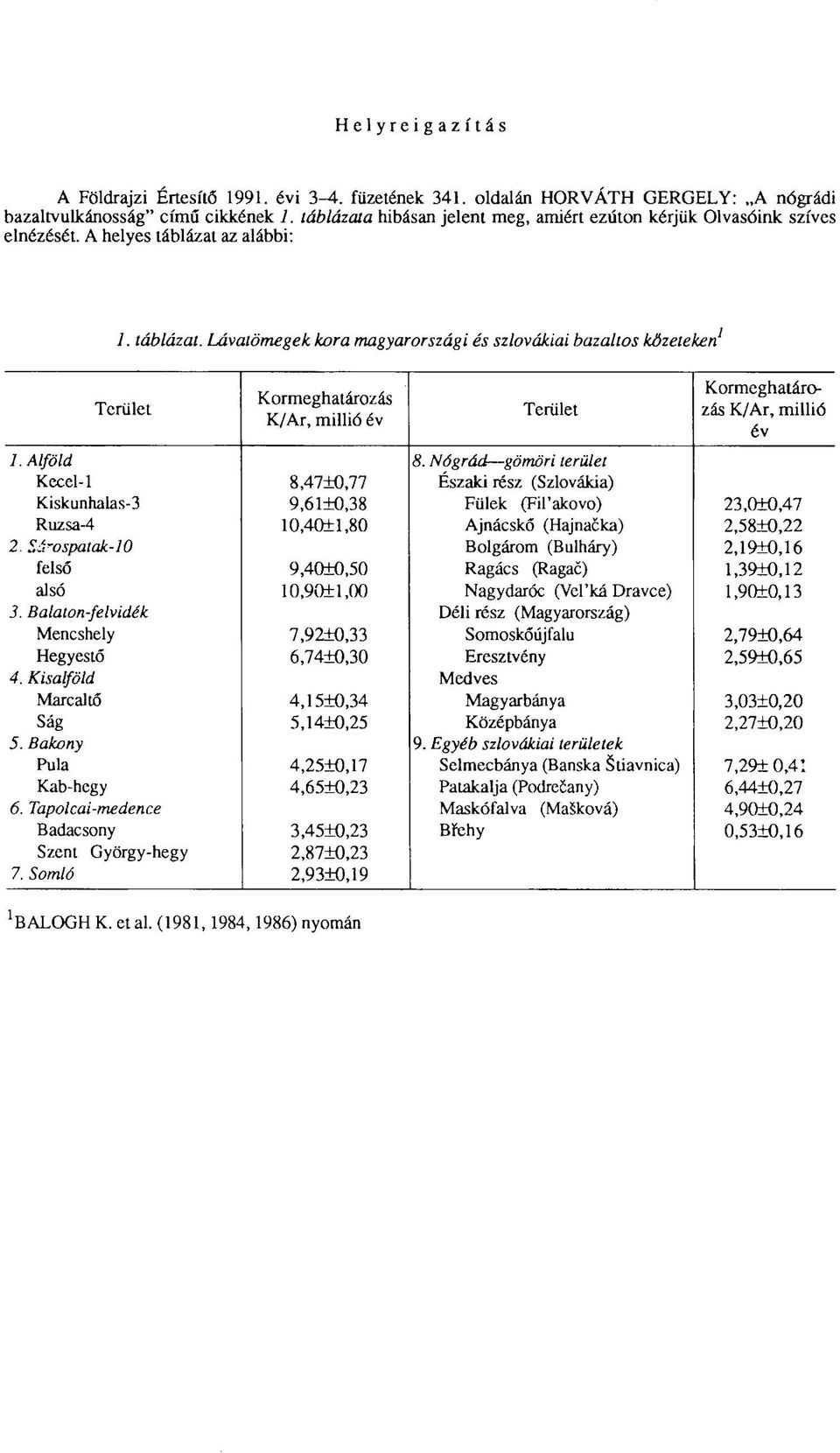 az alábbi: 1. táblázat. Lávatömegek kora magyarországi és szlovákiai bazaltos kőzeteken 1 Terület Kormeghatározás K/Ar, millió év Terület Kormeghatározás K/Ar, millió év 1. Alföld 8.