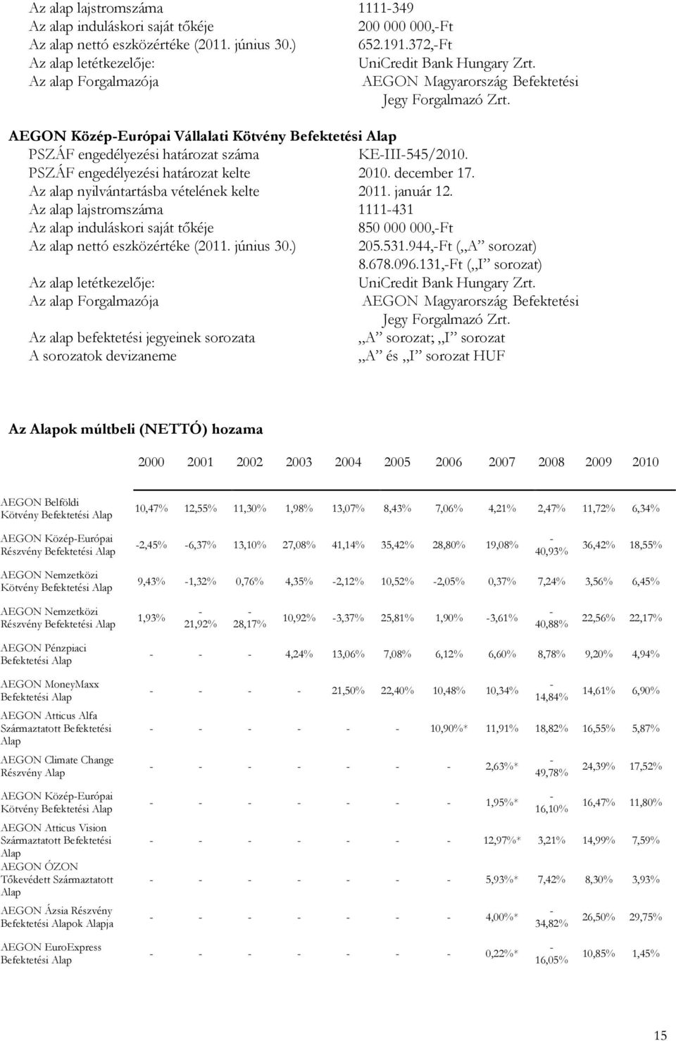 PSZÁF engedélyezési határozat kelte 2010. december 17. Az alap nyilvántartásba vételének kelte 2011. január 12.