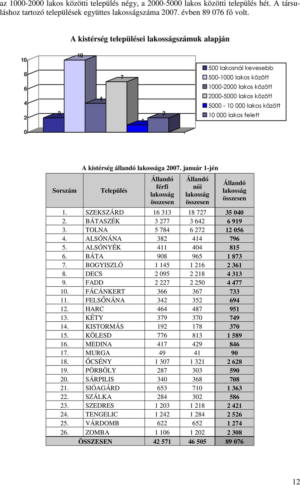 felett 0 Sorszám A kistérség állandó lakossága 2007. január 1-jén Település Állandó férfi lakosság összesen Állandó nıi lakosság összesen Állandó lakosság összesen 1. SZEKSZÁRD 16 313 18 727 35 040 2.