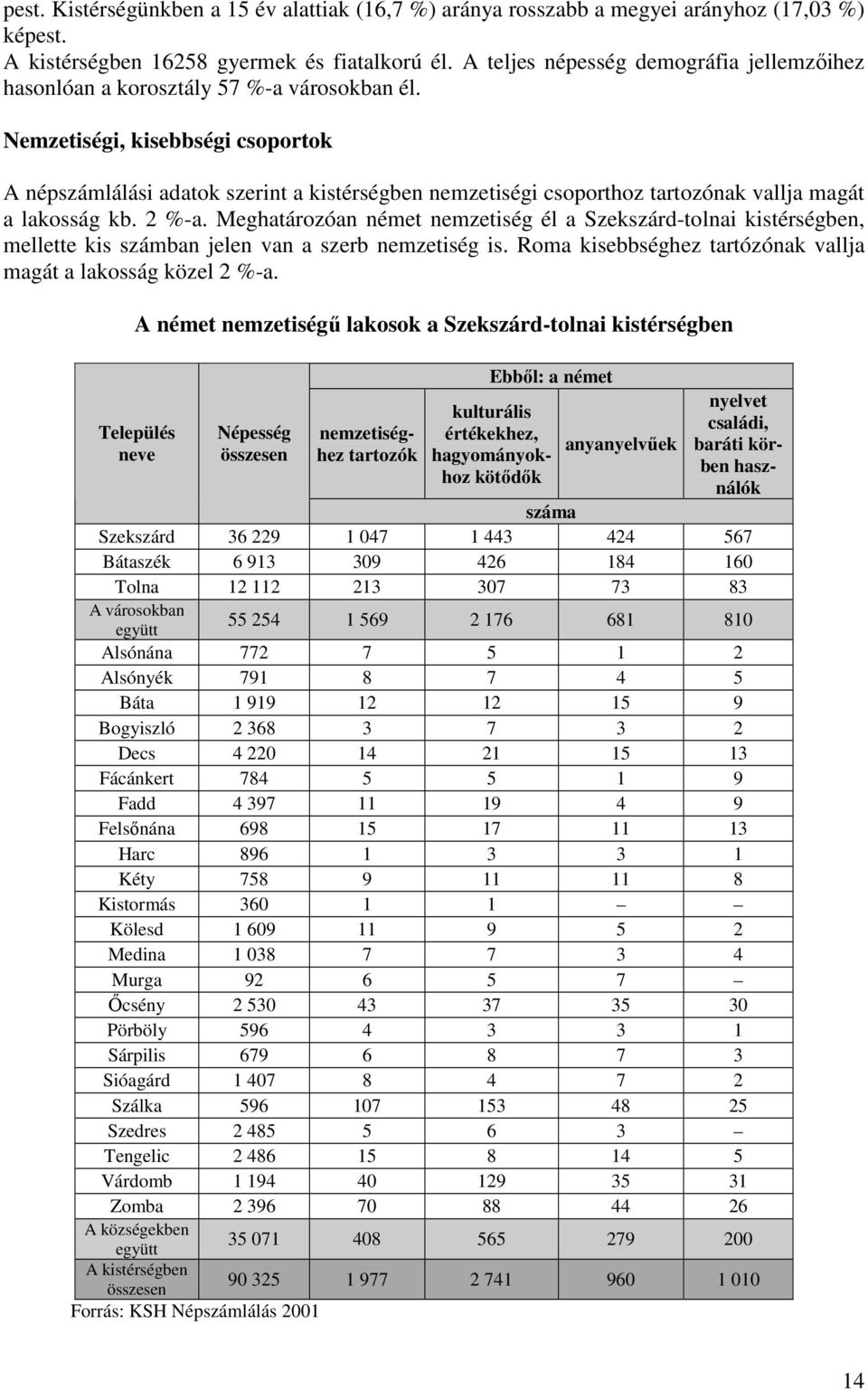 Nemzetiségi, kisebbségi csoportok A népszámlálási adatok szerint a kistérségben nemzetiségi csoporthoz tartozónak vallja magát a lakosság kb. 2 %-a.