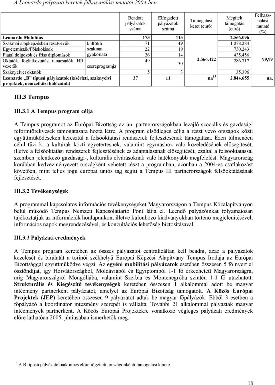 456 Oktatók, foglalkoztatási tanácsadók, HR 49 2.566.422 286.717 30 vezetők csereprogramja 99,99 Szaknyelvet oktatók 5 3 35.