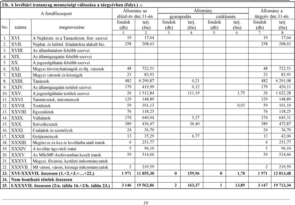 szervei 19 17,64 19 17,64 2. XVII. Néphat. és különl. feladatokra alakult biz. 258 208,63 258 208,63 3. XVIII. Az államhatalom felsőbb szervei 4. XIX. Az államigazgatás felsőbb szervei 5. XX.