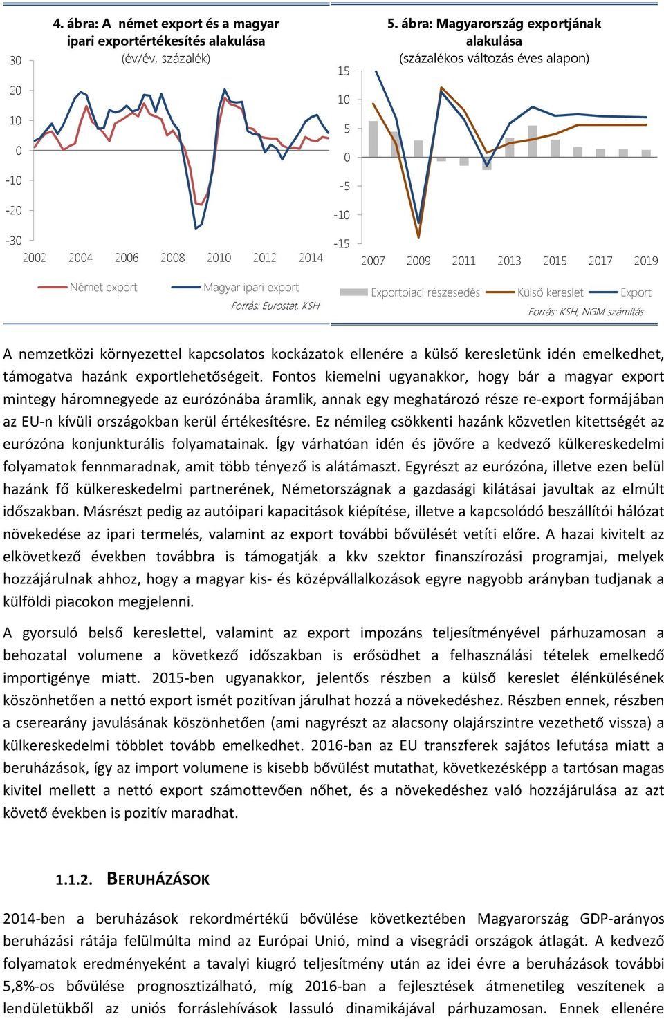 ipari export Forrás: Eurostat, KSH Exportpiaci részesedés Külső kereslet Export Forrás: KSH, NGM számítás A nemzetközi környezettel kapcsolatos kockázatok ellenére a külső keresletünk idén