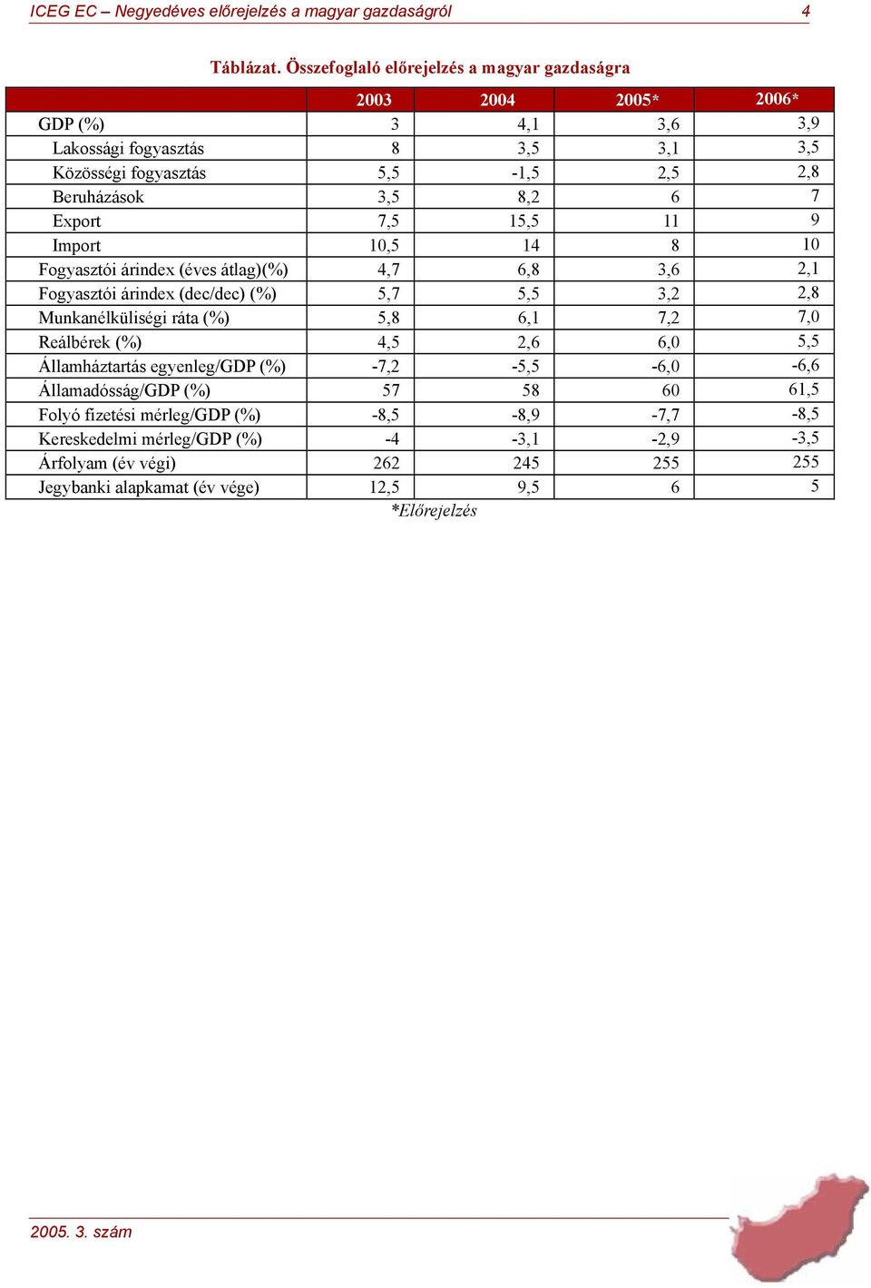 Beruházások 3,5 8,2 6 7 Export 7,5 15,5 11 9 Import 10,5 14 8 10 Fogyasztói árindex (éves átlag)(%) 4,7 6,8 3,6 2,1 Fogyasztói árindex (dec/dec) (%) 5,7 5,5 3,2 2,8