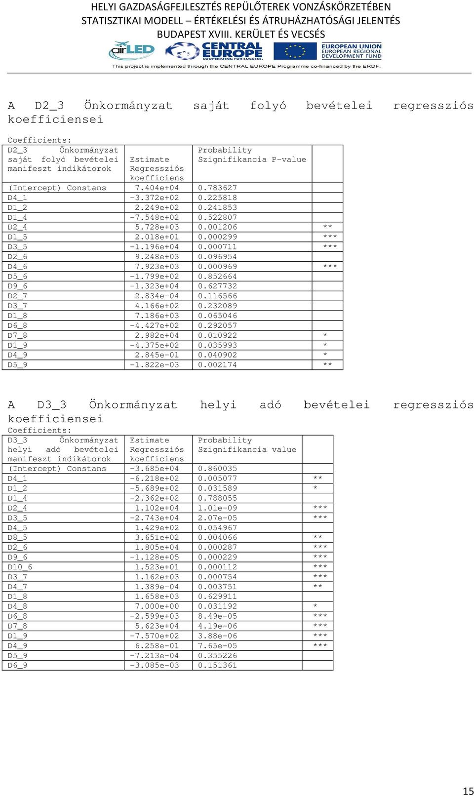 196e+04 0.000711 *** D2_6 9.248e+03 0.096954 D4_6 7.923e+03 0.000969 *** D5_6-1.799e+02 0.852664 D9_6-1.323e+04 0.627732 D2_7 2.834e-04 0.116566 D3_7 4.166e+02 0.232089 D1_8 7.186e+03 0.065046 D6_8-4.