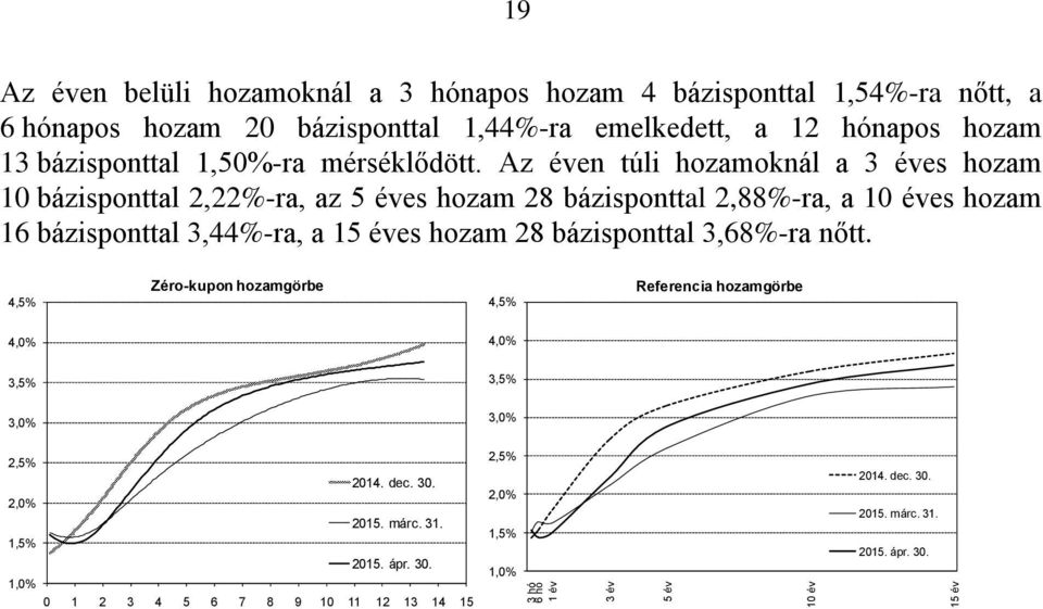 Az éven túli hozamoknál a 3 éves hozam 10 bázisponttal 2,22%-ra, az 5 éves hozam 28 bázisponttal 2,88%-ra, a 10 éves hozam 16 bázisponttal 3,44%-ra, a 15 éves hozam 28