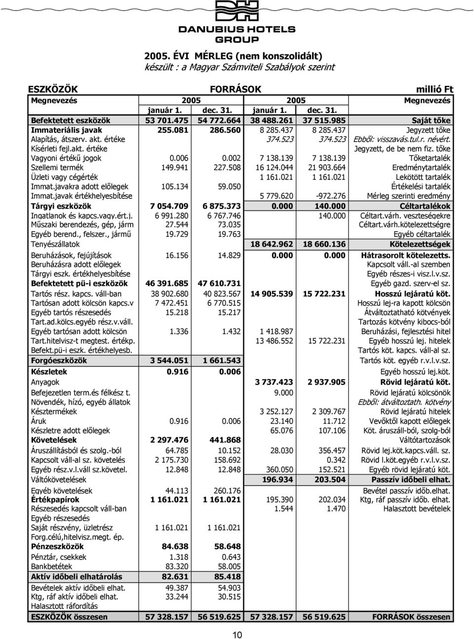 Kísérleti fejl.akt. értéke Jegyzett, de be nem fiz. tőke Vagyoni értékű jogok 0.006 0.002 7 138.139 7 138.139 Tőketartalék Szellemi termék 149.941 227.508 16 124.044 21 903.