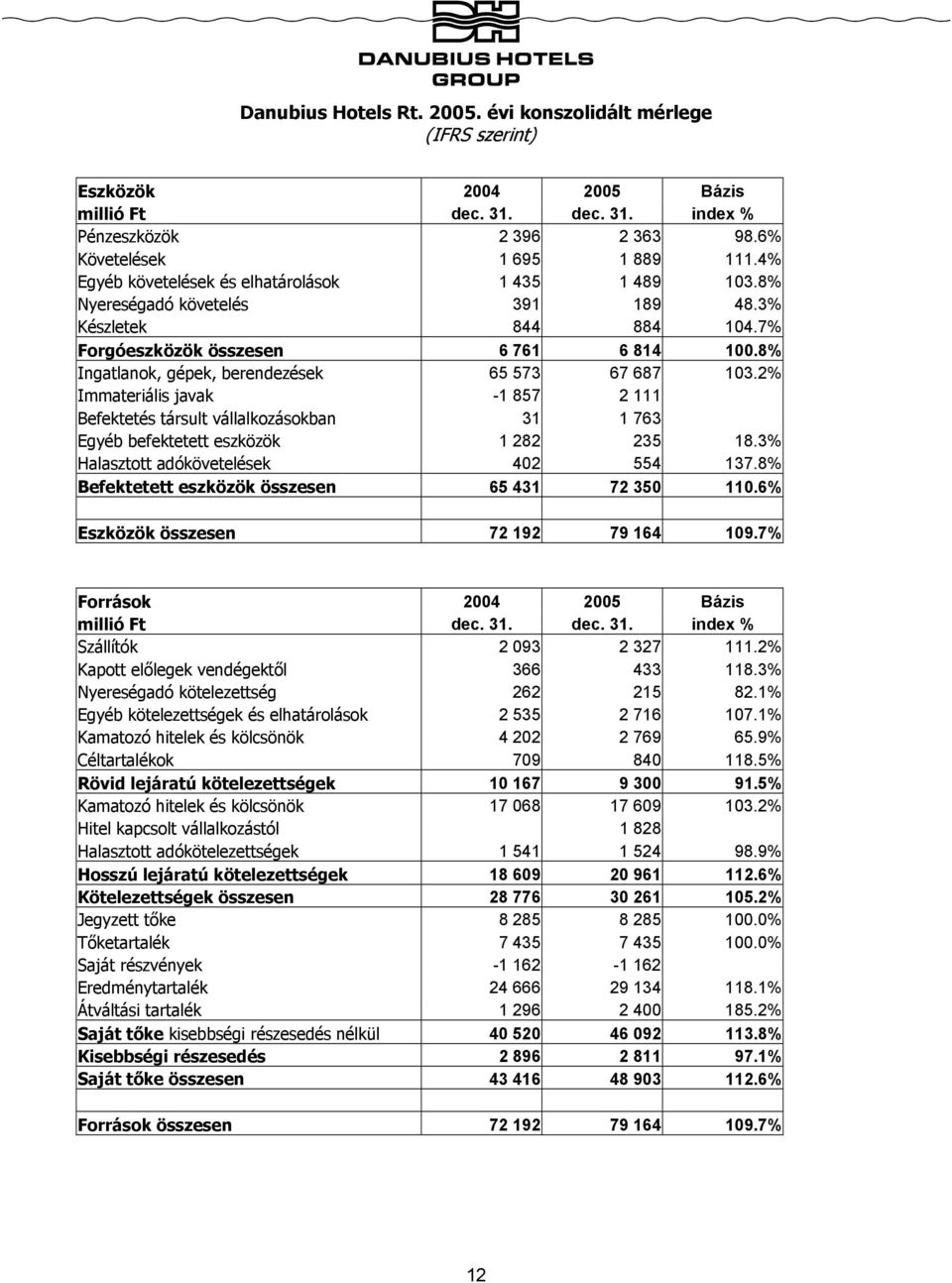 8% Ingatlanok, gépek, berendezések 65 573 67 687 103.2% Immateriális javak -1 857 2 111 Befektetés társult vállalkozásokban 31 1 763 Egyéb befektetett eszközök 1 282 235 18.