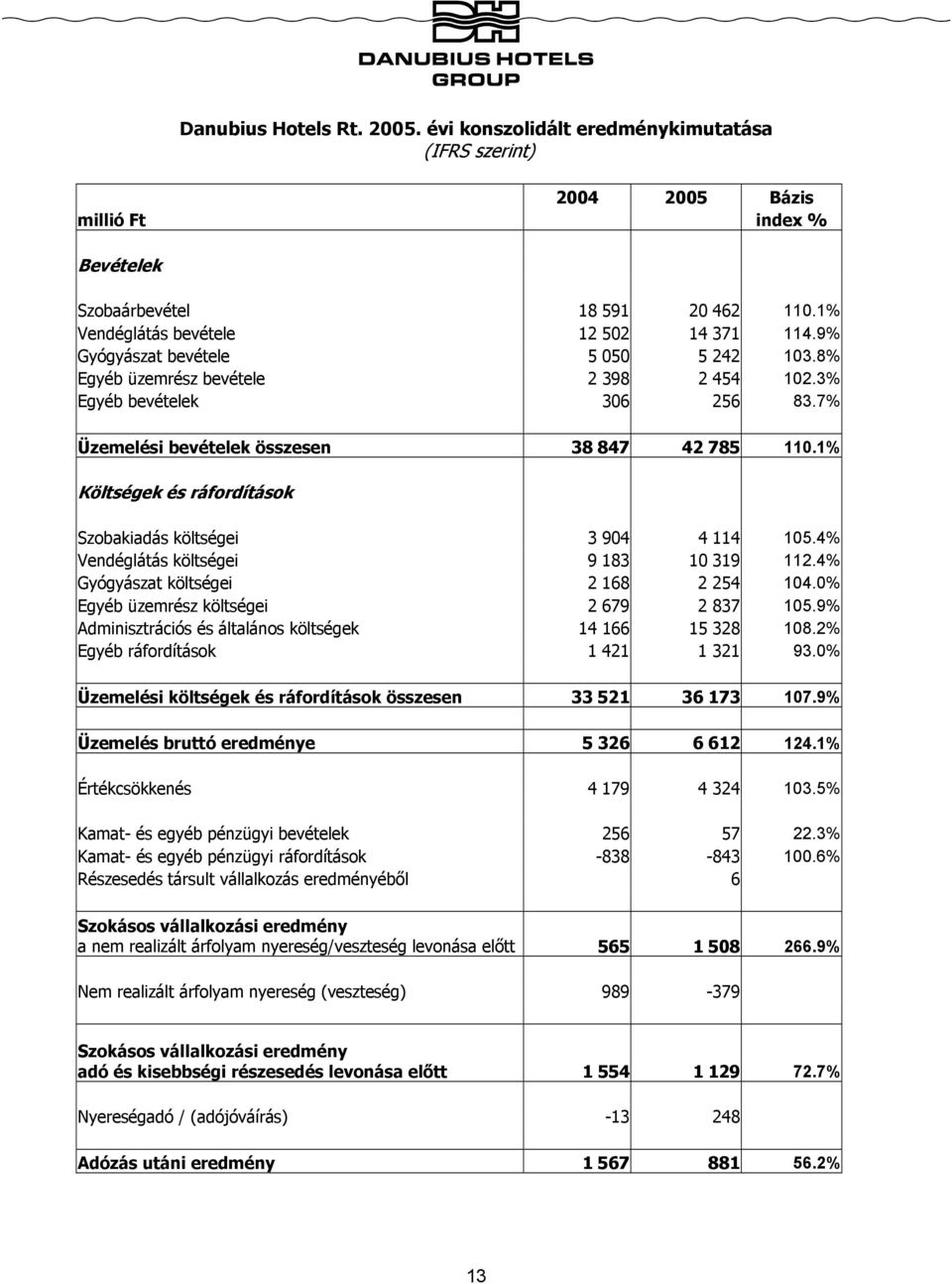 1% Költségek és ráfordítások Szobakiadás költségei 3 904 4 114 105.4% Vendéglátás költségei 9 183 10 319 112.4% Gyógyászat költségei 2 168 2 254 104.0% Egyéb üzemrész költségei 2 679 2 837 105.