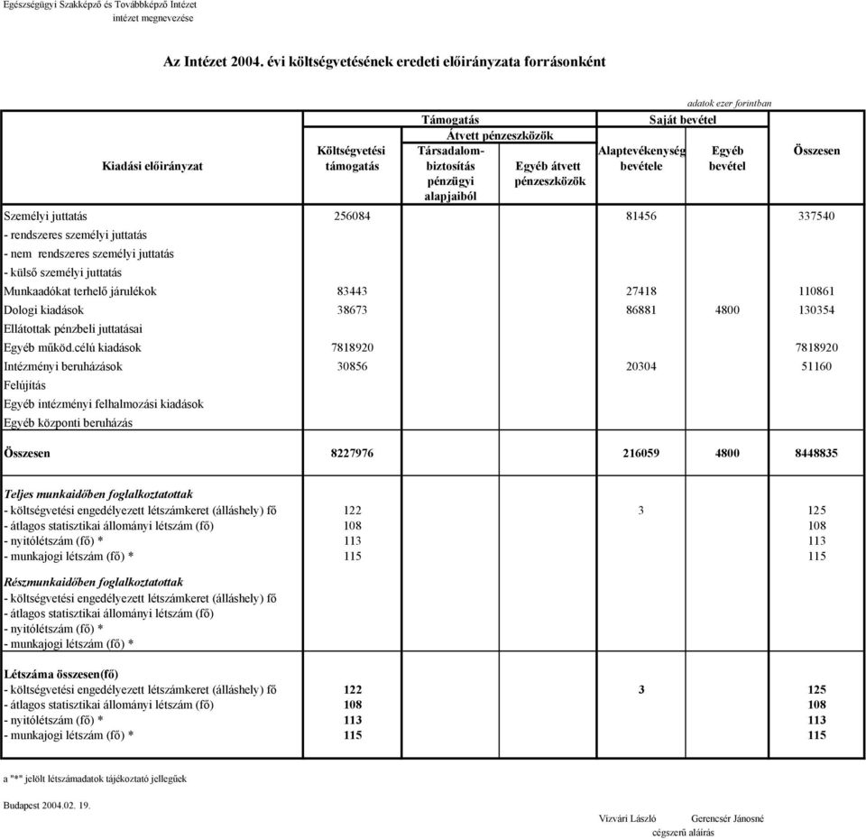 - rendszeres személyi juttatás - nem rendszeres személyi juttatás - külső személyi juttatás Munkaadókat terhelő járulékok 83443 27418 110861 Dologi kiadások 38673 86881 4800 130354 Ellátottak