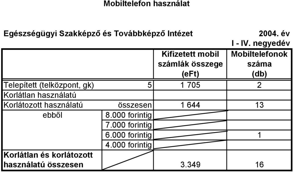 gk) 5 1 705 2 Korlátlan használatú Korlátozott használatú összesen 1 644 13 ebből 8.