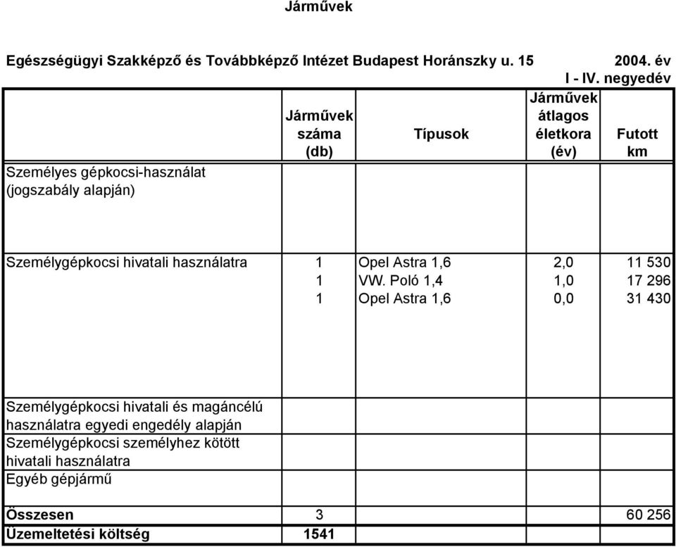 Személygépkocsi hivatali használatra 1 Opel Astra 1,6 2,0 11 530 1 VW.