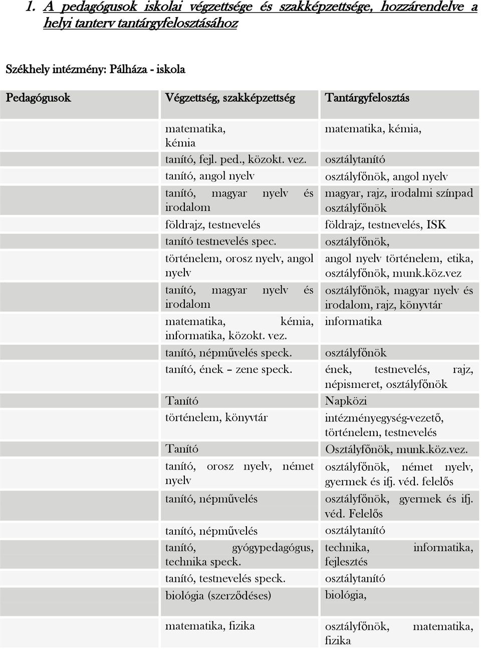 tanító tanító, angol nyelv főnök, angol nyelv tanító, magyar nyelv és magyar, rajz, irodalmi színpad irodalom főnök földrajz, földrajz,, ISK tanító spec.