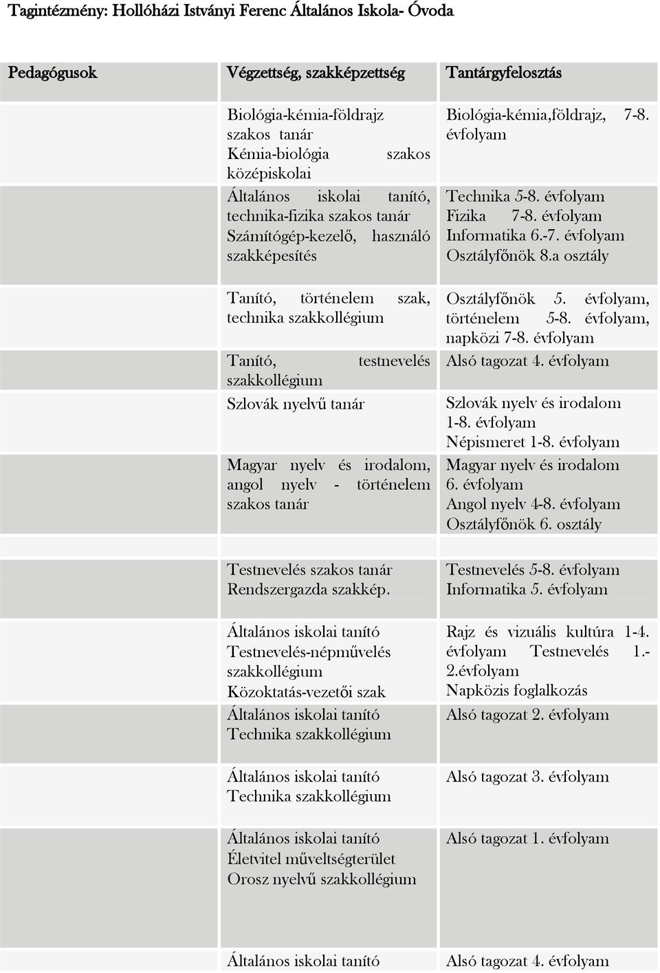 nyelv és irodalom, angol nyelv - történelem szakos tanár szakos tanár Rendszergazda szakkép.