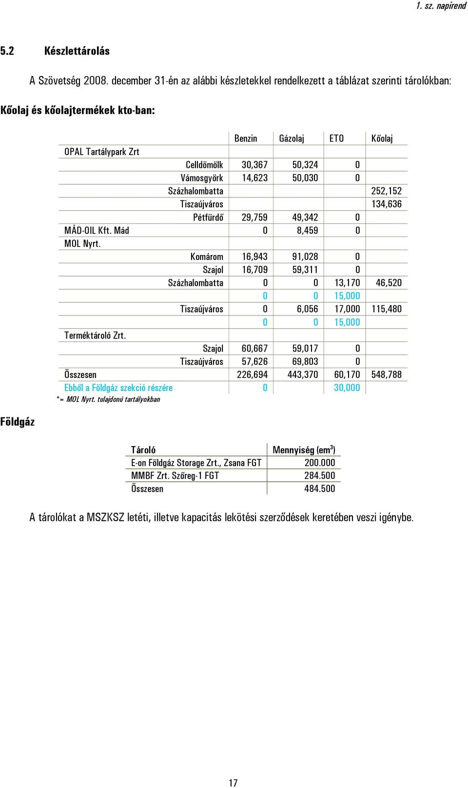 Vámosgyörk 14,623 50,030 0 Százhalombatta 252,152 Tiszaújváros 134,636 Pétfürdő 29,759 49,342 0 MÁD-OIL Kft. Mád 0 8,459 0 MOL Nyrt.