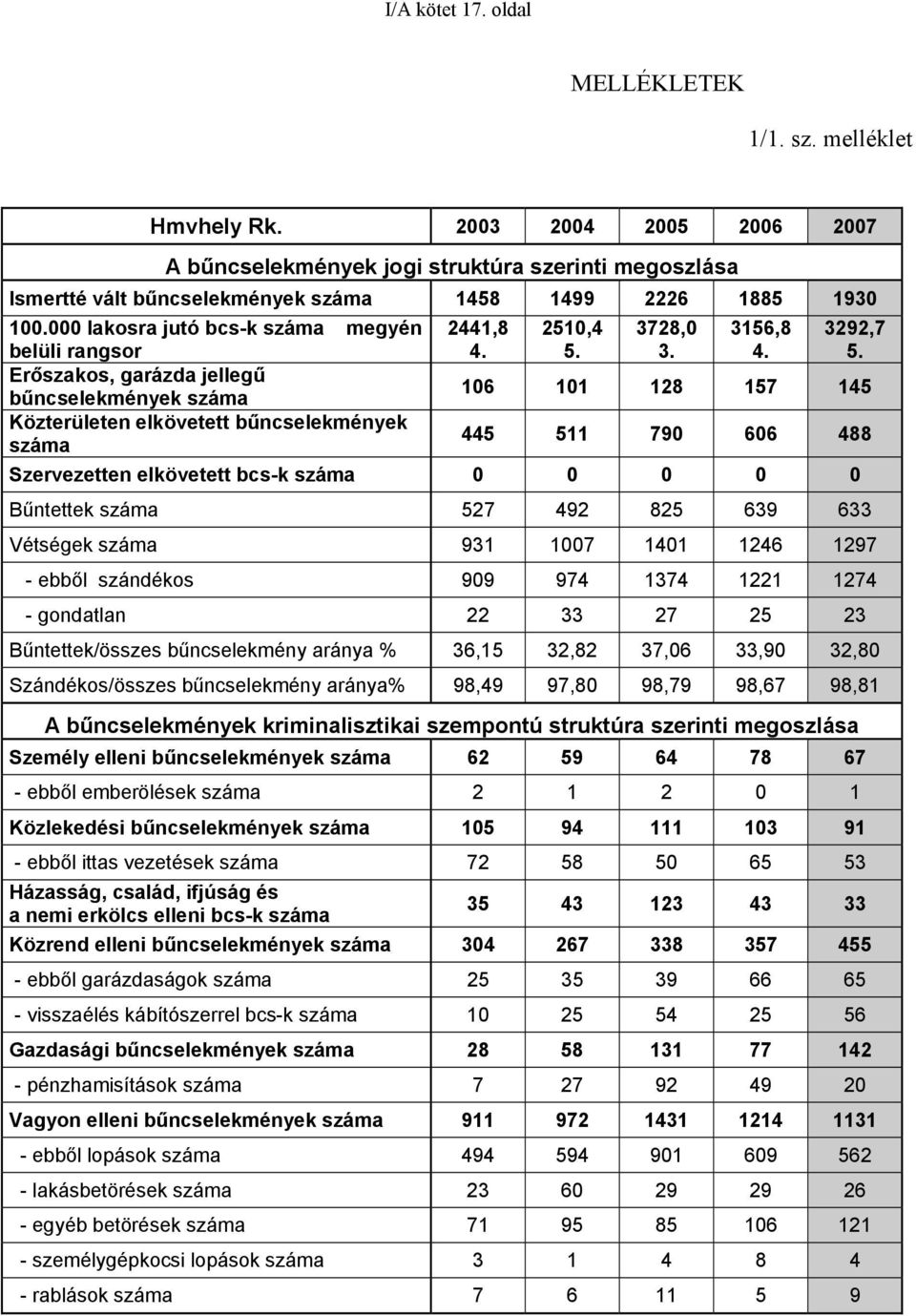 000 lakosra jutó bcs-k száma megyén 2441,8 2510,4 3728,0 3156,8 3292,7 belüli rangsor 4. 5.