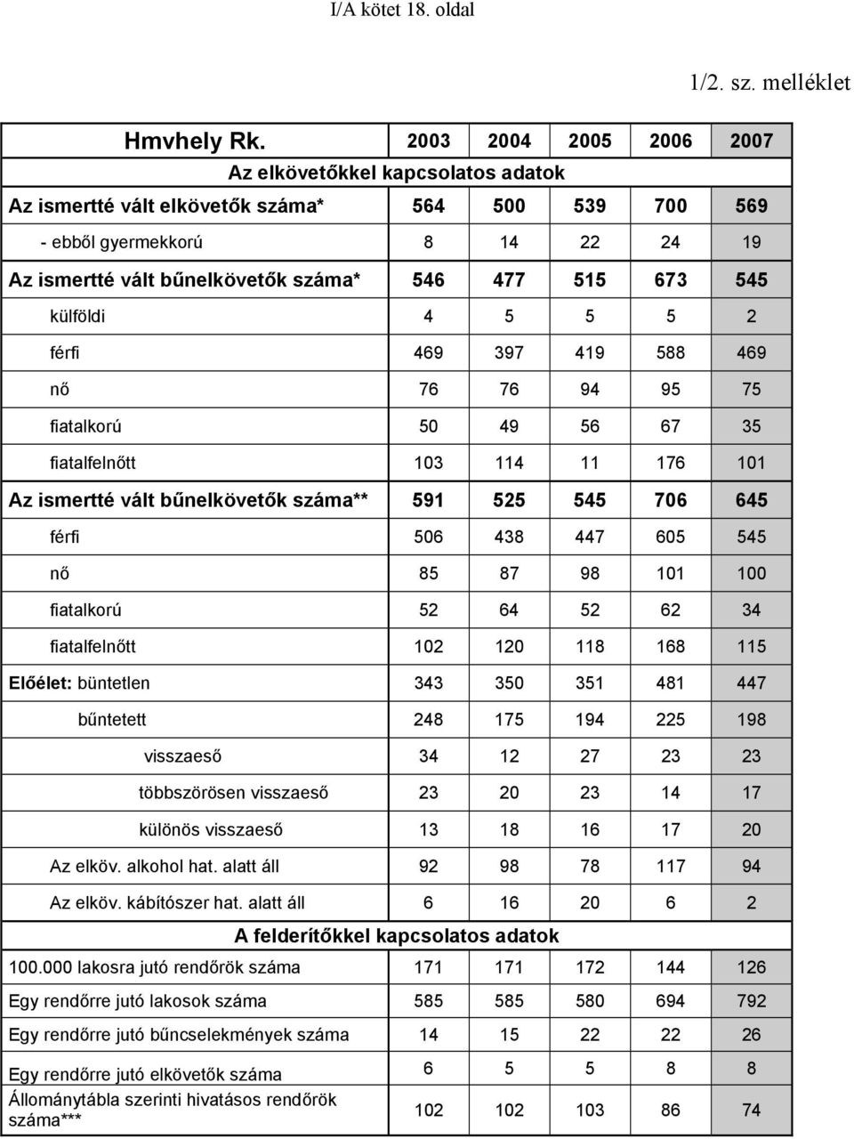 673 545 külföldi 4 5 5 5 2 férfi 469 397 419 588 469 nő 76 76 94 95 75 fiatalkorú 50 49 56 67 35 fiatalfelnőtt 103 114 11 176 101 Az ismertté vált bűnelkövetők száma** 591 525 545 706 645 férfi 506