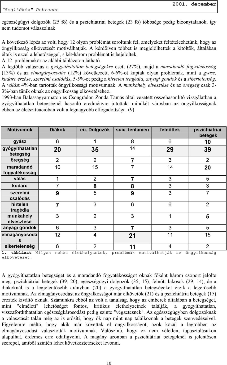 A kérdőíven többet is megjelölhettek a kitöltők, általában éltek is ezzel a lehetőséggel, s két-három problémát is bejelöltek. A 12 problémakör az alábbi táblázaton látható.