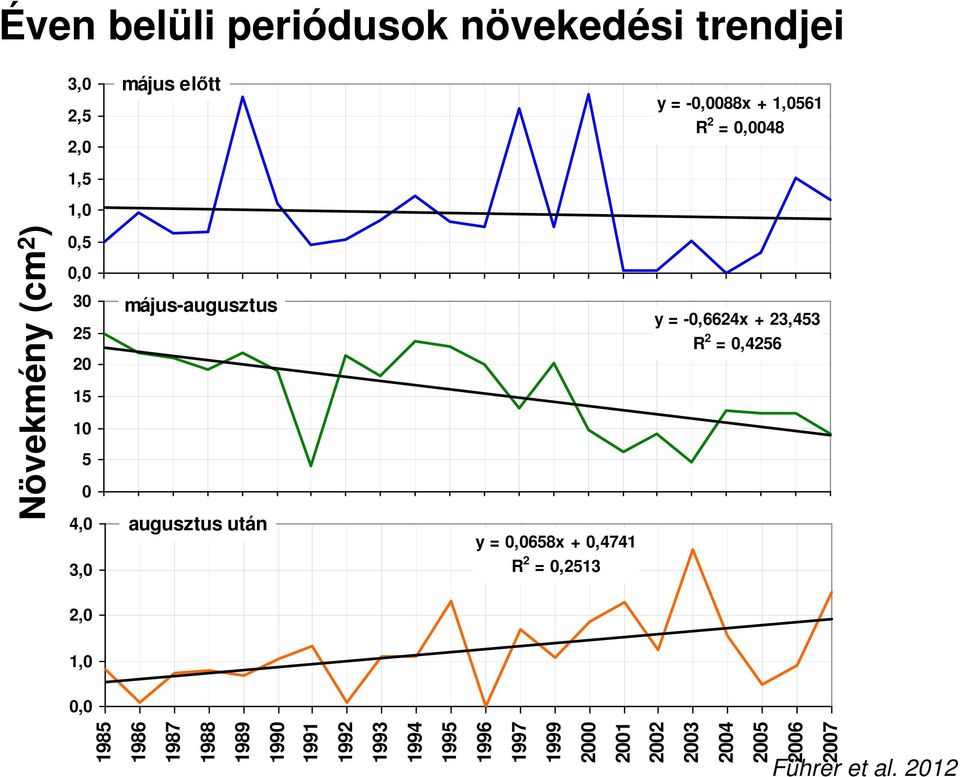 után y = 0,0658x + 0,4741 y = -0,6624x + 23,453 R 2 = 0,4256 3,0 R 2 = 0,2513 2,0 1,0 0,0 1985